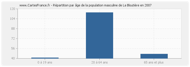 Répartition par âge de la population masculine de La Bloutière en 2007